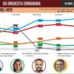 Maru está arriba en las encuestas, sigue subiendo y será la gobernadora: PAN