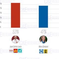 Encabeza Juan Carlos Loera las encuestas de preferencia electoral
