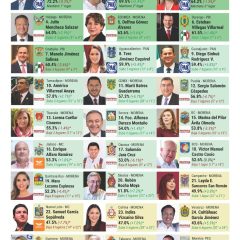 Se consolida Maru Campos en el Top 3 de los gobernadores mejor evaluados del país