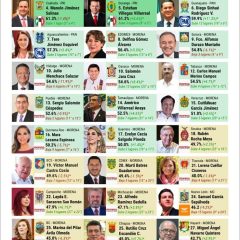 Asciende Maru Campos al segundo lugar del Ranking de Gobernadores