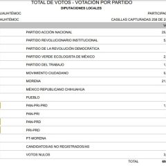 Resultados Finales de la Votación para la Diputación Local en Cuauhtémoc