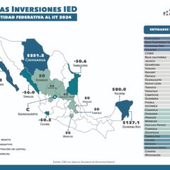Ocupa Chihuahua primer lugar nacional en captación de nuevas inversiones